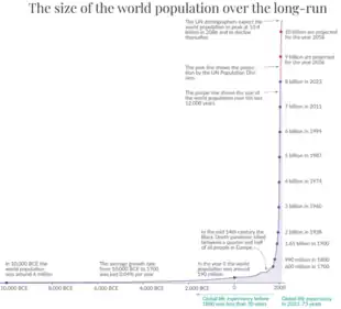 Image 15World population, 10,000&nbsp;BCE to 2023&nbsp;CE, with projection to 2100&nbsp;CE (from Human history)
