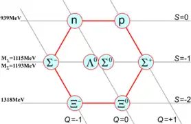 The octet of light spin-1/2 baryons described in SU(3). n:&nbsp;neutron, p:&nbsp;proton, Λ:&nbsp;Lambda baryon, Σ:&nbsp;Sigma baryon, Ξ:&nbsp;Xi baryon.