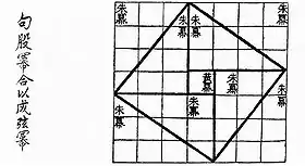 Visual proof for the (3,4,5) triangle as in the Zhoubi Suanjing 500–200&nbsp;BCE.