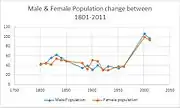 Numbers of males and females between 1801 and 2011 taken from census data