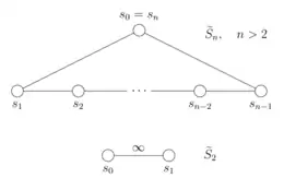 The first part of the figure is labeled "S̃ sub n for n > 2".  It consists of a cycle of circular nodes, labeled s sub 1, s sub 2, ..., s sub n - 1, and one circle labeled "s sub 0 = s sub n".  Adjacent nodes in the cycle are connected by straight lines, non-adjacent nodes are not connected.  The second part of the figure is labeled "S̃ sub 2".  It consists of two circular nodes, labeled s sub 0 and s sub 1.  They are connected by a straight line segment, which is labeled "infinity".