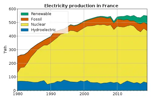 Electricity production in France, showing the shift to nuclear power. &nbsp;&nbsp;thermofossil&nbsp;&nbsp;hydroelectric&nbsp;&nbsp;nuclear&nbsp;&nbsp;Other renewables