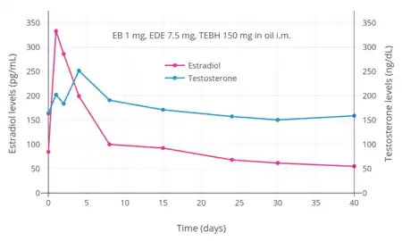 Estradiol and testosterone levels after an intramuscular injection of 1&nbsp;mg estradiol benzoate, 7.5&nbsp;mg estradiol dienanthate, and 150&nbsp;mg testosterone enanthate benzilic acid hydrazone in oil (brand name Climacteron) in ovariectomized women. Assays were performed using immunoassays. Source was Sherwin (1987).