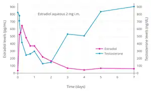 Estradiol and testosterone levels with a single intramuscular injection of 2&nbsp;mg estradiol in an aqueous preparation in healthy young men. Type of aqueous preparation (solution or suspension) was not specified. Source: Jones et al. (1978).