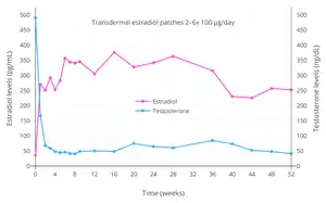 Estradiol and testosterone levels with high-dosage transdermal estradiol in the form of two to six 100&nbsp;µg/day estradiol patches (Progynova TS forte) in men with prostate cancer.