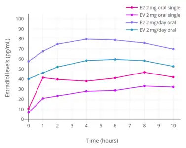 Estradiol levels after a single dose of 2&nbsp;mg oral estradiol or 2&nbsp;mg oral estradiol valerate and with continuous administration of 2 mg/day oral estradiol or 2 mg/day oral estradiol valerate (at steady state) in postmenopausal women.