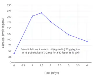 Estradiol levels after a single intramuscular injection of 50 μg/kg estradiol dipropionate in oil in pubertal girls. This dose would be 1 mg in a 50-kg (110-lb) girl. Source was Presl et al. (1976).
