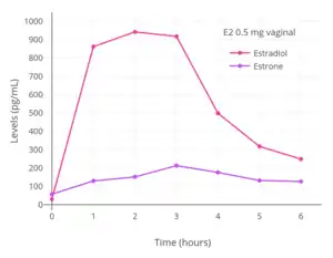 Estrogen levels with a single vaginal application of 0.5&nbsp;mg micronized estradiol in 2&nbsp;mL solution in postmenopausal women.