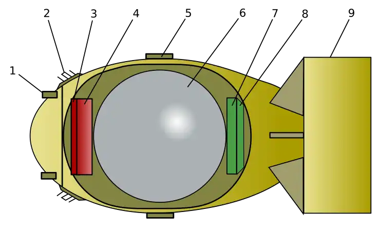 Fat Man external schematic. 1. One of four AN 219 contact fuzes 2. Archie radar antenna 3. Plate with batteries (to detonate charge surrounding nuclear components) 4. X-Unit, a firing set placed near the charge 5. Hinge fixing the two ellipsoidal parts of the bomb 6. Physics package (see details below) 7. Plate with instruments (radars, baroswitches, and timers) 8. Barotube collector 9. California Parachute tail assembly (0.20-inch [5.1&nbsp;mm] aluminum sheet)