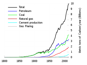 Global fossil carbon emissions, an indicator of consumption, from 1800. &nbsp;&nbsp;Total&nbsp;&nbsp;Oil