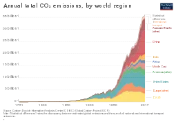Global CO2 emissions by world region since 1750