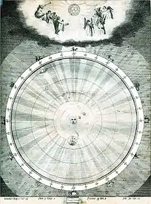 A heliocentric universe showing the planets' correct distances and the zodiacal signs with Aries beginning at the horizon and the other signs following in correct order.