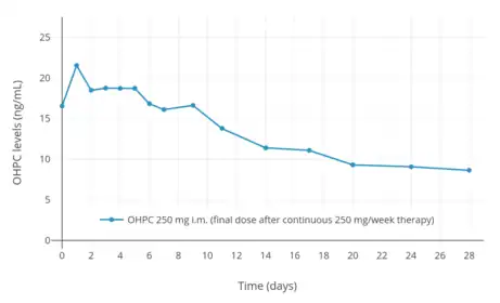 OHPC levels over the course of a month after a final dose following continuous therapy with 250&nbsp;mg per week OHPC by intramuscular injection in pregnant women with singleton gestation.