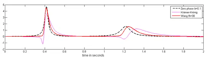 Fig.2.b.Phase only inversion with b=0.1 and fh=30&nbsp;Hz (red graph)
