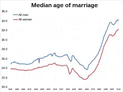 Median age of marriage for all men and women