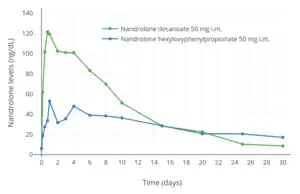 Nandrolone levels with a single 50&nbsp;mg intramuscular injection of nandrolone decanoate or nandrolone hexyloxyphenylpropionate in oil solution in men.