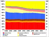 Oil consumption by percentage of total per region from 1980 to 2006: &nbsp;&nbsp;US&nbsp;&nbsp;Europe&nbsp;&nbsp;Asia and Oceania.