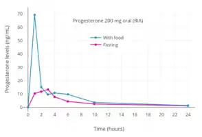 Progesterone levels with RIA after a single dose of 200&nbsp;mg oral progesterone with or without food in postmenopausal women. Levels are overestimated due to cross-reactivity with RIA.