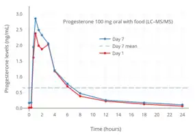 Progesterone levels measured by LC–MS/MS after a single dose or continuous administration for 7&nbsp;days of 100&nbsp;mg oral micronized progesterone with food in postmenopausal women. The horizontal dashed line is the mean integrated level over 24&nbsp;hours.