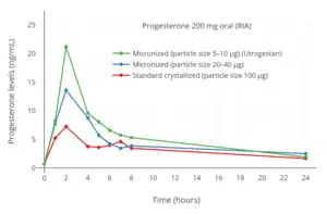 Progesterone levels with RIA after a single oral dose of 200&nbsp;mg progesterone at different particle sizes in postmenopausal women. Levels are overestimated due to cross-reactivity with RIA.