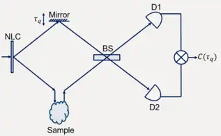Hong-Ou-Mandel interferometer
