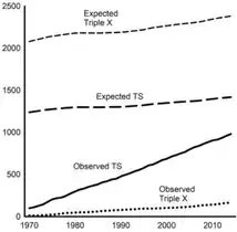 Diagnosis chart showing only a small percentage of women with trisomy X are diagnosed