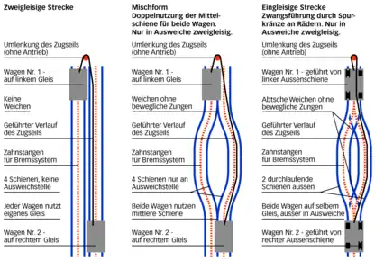 Schematic representation of water ballast railways. Examples of three basic types are: the Malbergbahn&nbsp;[de] in Bad Ems, Germany, – closed (left), the Nerobergbahn in Wiesbaden, Germany (centre) and the Funicular Neuveville–Saint-Pierre in Freiburg, Switzerland (right).