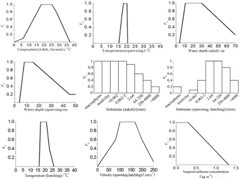 Suitability curves for habitat of Chinese sturgeon