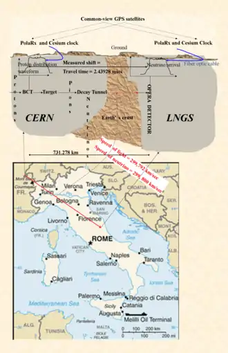 Fig. 1 Faster than light neutrinos. What OPERA saw. Leftmost is the proton beam from the CERN SPS accelerator. It passes the beam current transformer (BCT), hits the target, creating first, pions and then, somewhere in the decay tunnel, neutrinos. The red lines are the CERN Neutrinos to Gran Sasso (CNGS) beam to the LNGS lab where the OPERA detector is. The proton beam is timed at the BCT. The left waveform is the measured distribution of protons, and the right that of the detected OPERA neutrinos. The shift is the neutrino travel time. Distance traveled is roughly 731&nbsp;km. At the top are the GPS satellites providing a common clock to both sites, making time comparison possible. Only the PolaRx GPS receiver is above-ground, and fiber cables bring the time underground.