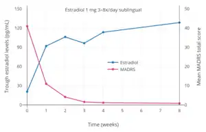 Trough estradiol levels and MADRSTooltip Montgomery–Åsberg Depression Rating Scale scores with 1&nbsp;mg sublingual micronized estradiol 3 to 8&nbsp;times per day (3 to 8&nbsp;mg/day total; mean 4.8&nbsp;mg/day total) in women with postpartum depression. Blood was drawn specifically in the mornings before the first dose of sublingual estradiol for the day. Source: Akohas et al. (2001).