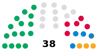 Forest of Dean District Council composition